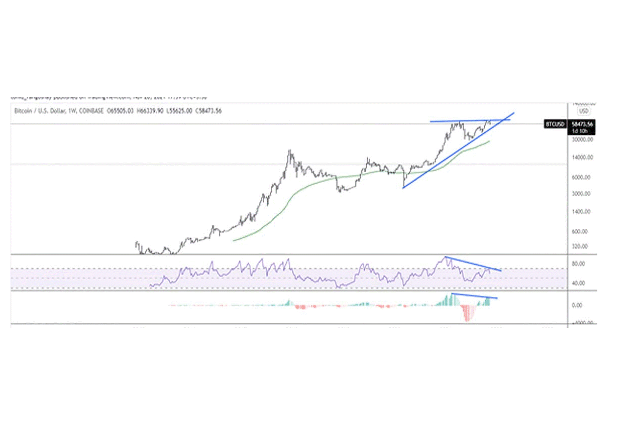 نمودار بیت کوین